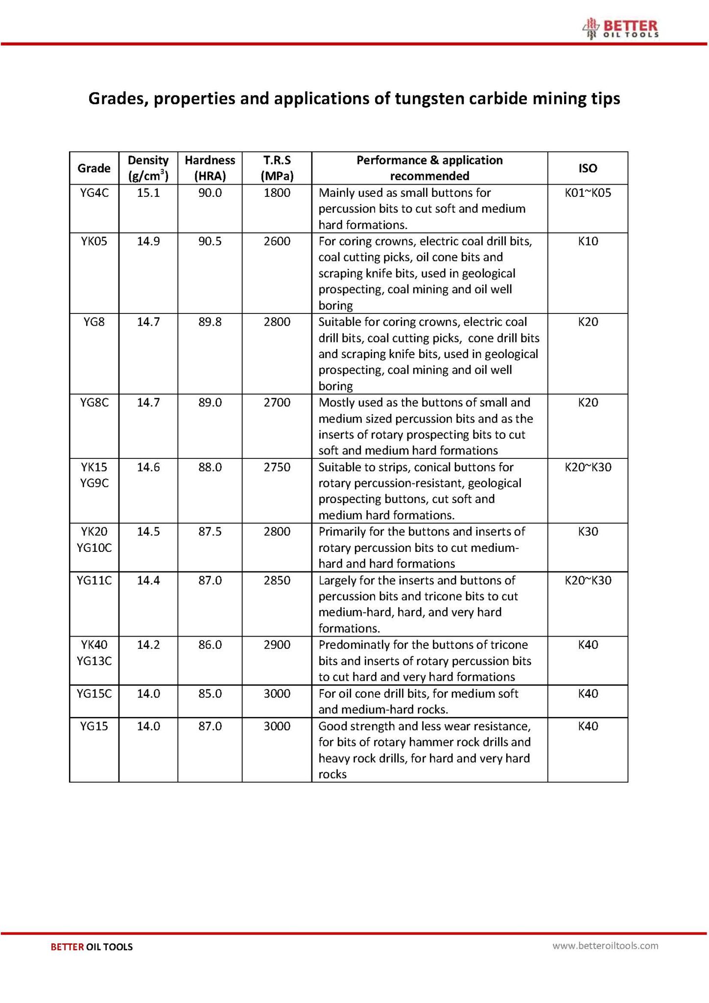 Tungsten carbide mining tips BETTER OIL TOOLS